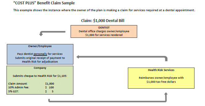 Cost Plus Plan